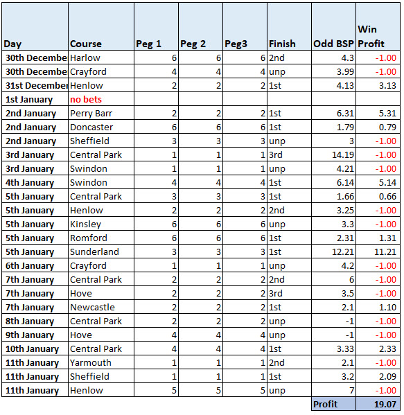 Greyhound UK Rater